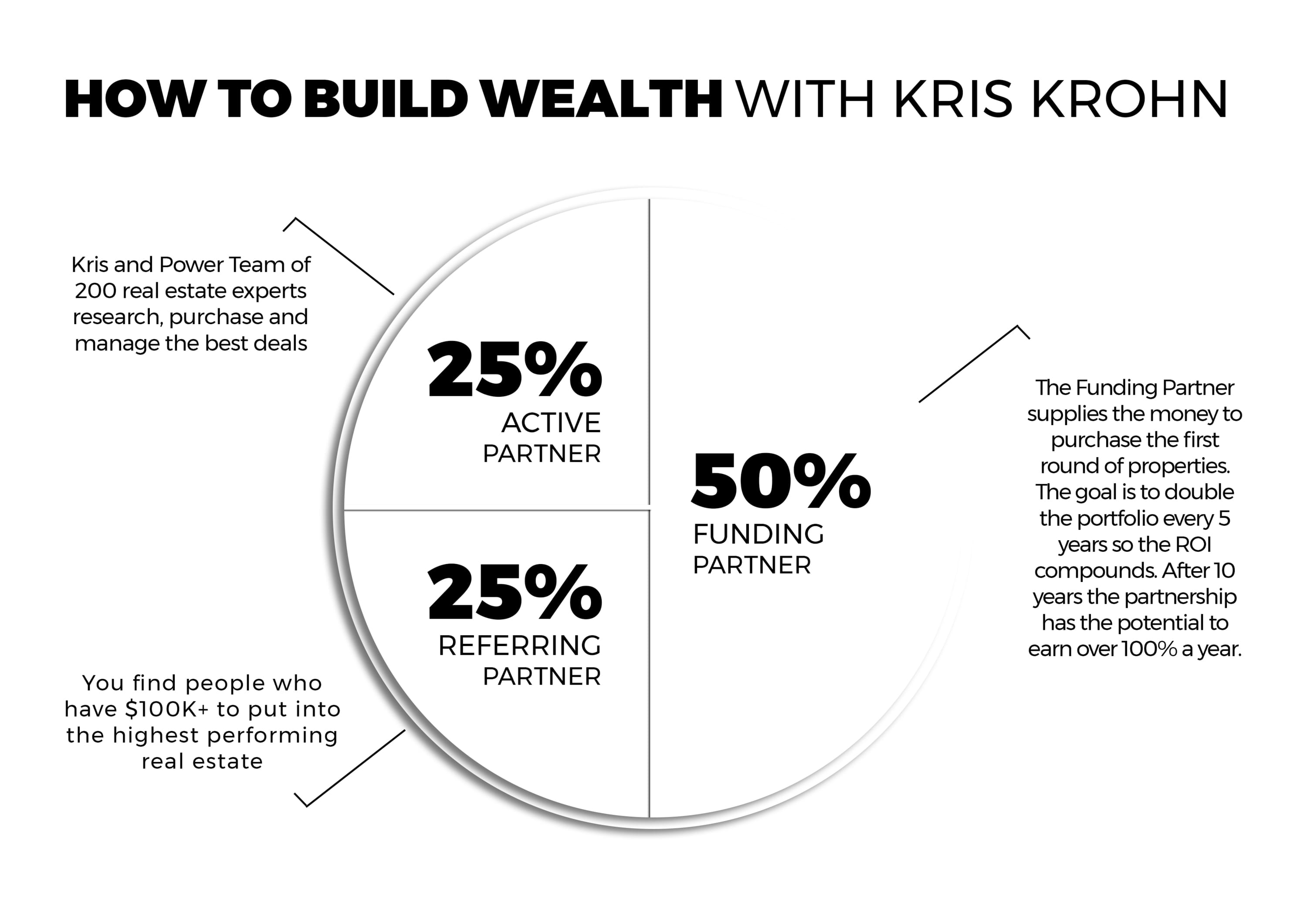 How to build Wealth with Kris Krohn